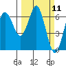 Mitrofania Island tide chart for Thursday, March 11, 2021
