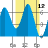 Mitrofania Island tide chart for Friday, March 12, 2021