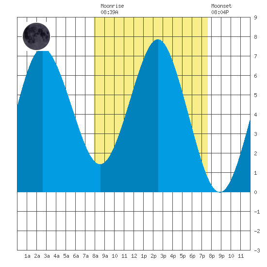 Mitrofania Island tide chart for Saturday, March 13, 2021