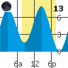 Mitrofania Island tide chart for Saturday, March 13, 2021