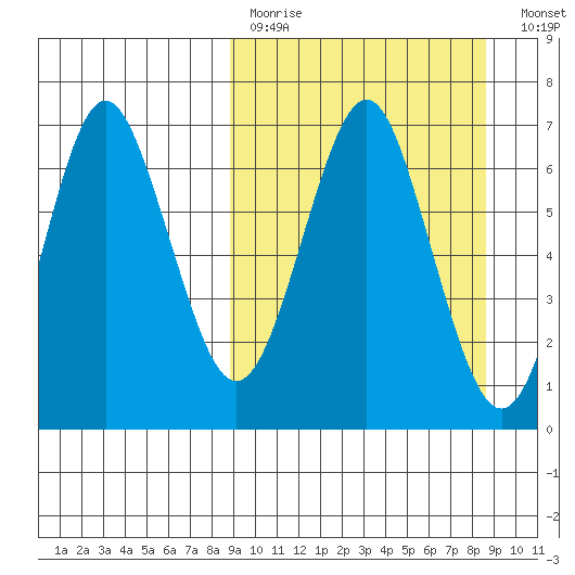 Mitrofania Island tide chart for Sunday, March 14, 2021