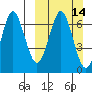 Mitrofania Island tide chart for Sunday, March 14, 2021