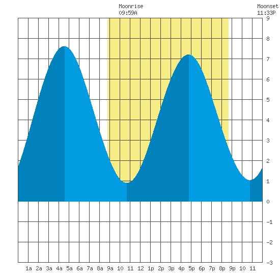 Mitrofania Island tide chart for Monday, March 15, 2021
