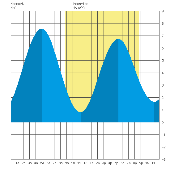 Mitrofania Island tide chart for Tuesday, March 16, 2021