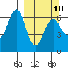 Mitrofania Island tide chart for Thursday, March 18, 2021