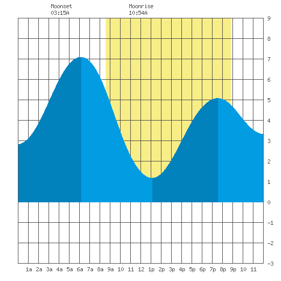 Mitrofania Island tide chart for Friday, March 19, 2021