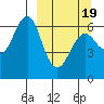 Mitrofania Island tide chart for Friday, March 19, 2021
