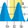 Mitrofania Island tide chart for Monday, March 1, 2021