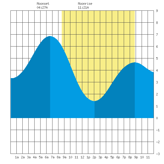 Mitrofania Island tide chart for Saturday, March 20, 2021