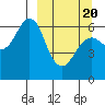Mitrofania Island tide chart for Saturday, March 20, 2021