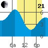 Mitrofania Island tide chart for Sunday, March 21, 2021