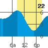 Mitrofania Island tide chart for Monday, March 22, 2021