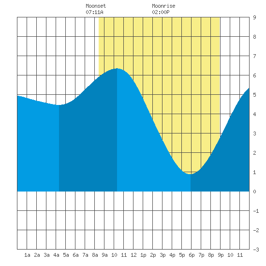 Mitrofania Island tide chart for Tuesday, March 23, 2021