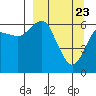Mitrofania Island tide chart for Tuesday, March 23, 2021