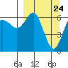 Mitrofania Island tide chart for Wednesday, March 24, 2021
