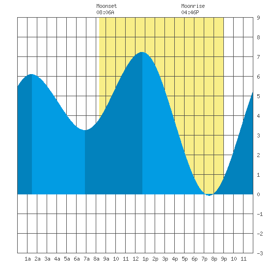 Mitrofania Island tide chart for Thursday, March 25, 2021