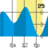Mitrofania Island tide chart for Thursday, March 25, 2021