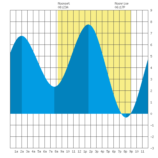 Mitrofania Island tide chart for Friday, March 26, 2021