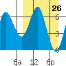 Mitrofania Island tide chart for Friday, March 26, 2021