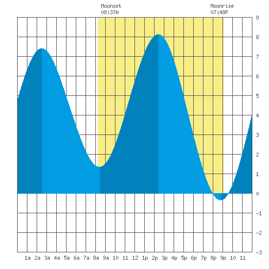 Mitrofania Island tide chart for Saturday, March 27, 2021