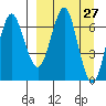 Mitrofania Island tide chart for Saturday, March 27, 2021