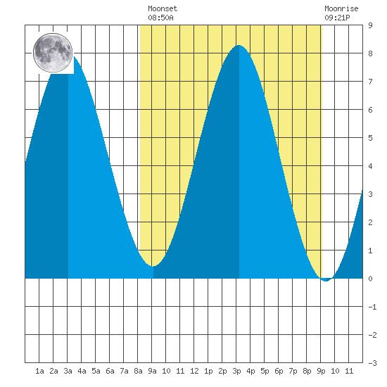 Mitrofania Island tide chart for Sunday, March 28, 2021