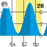 Mitrofania Island tide chart for Sunday, March 28, 2021