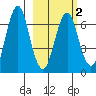 Mitrofania Island tide chart for Tuesday, March 2, 2021