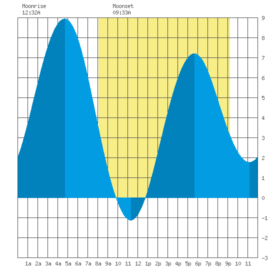Mitrofania Island tide chart for Wednesday, March 31, 2021