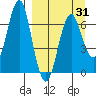 Mitrofania Island tide chart for Wednesday, March 31, 2021