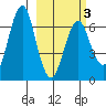 Mitrofania Island tide chart for Wednesday, March 3, 2021