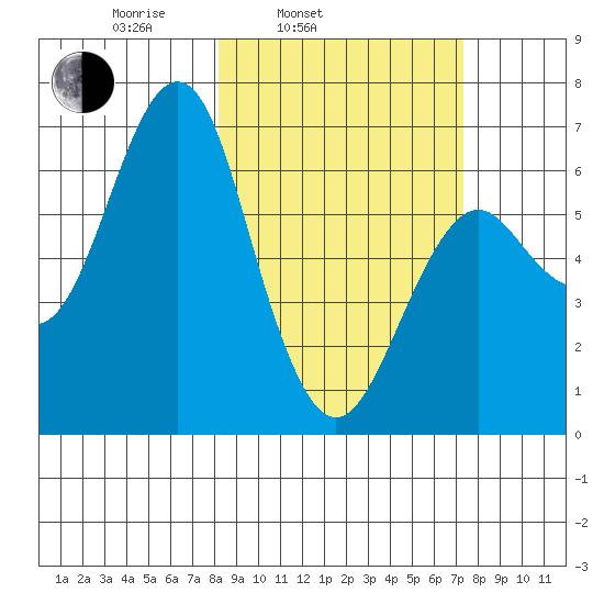 Mitrofania Island tide chart for Friday, March 5, 2021