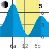 Mitrofania Island tide chart for Friday, March 5, 2021
