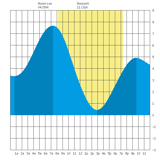 Mitrofania Island tide chart for Saturday, March 6, 2021