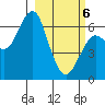 Mitrofania Island tide chart for Saturday, March 6, 2021