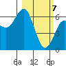 Mitrofania Island tide chart for Sunday, March 7, 2021