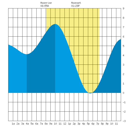 Mitrofania Island tide chart for Monday, March 8, 2021