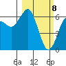 Mitrofania Island tide chart for Monday, March 8, 2021