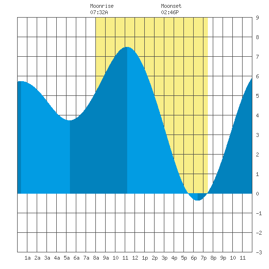 Mitrofania Island tide chart for Tuesday, March 9, 2021