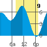 Mitrofania Island tide chart for Tuesday, March 9, 2021