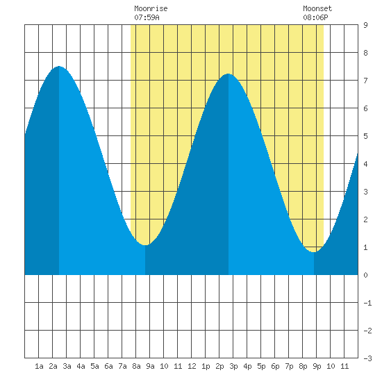 Mitrofania Island tide chart for Saturday, April 10, 2021