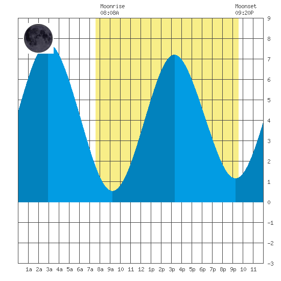 Mitrofania Island tide chart for Sunday, April 11, 2021