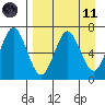 Mitrofania Island tide chart for Sunday, April 11, 2021