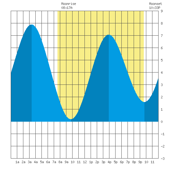 Mitrofania Island tide chart for Monday, April 12, 2021