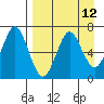 Mitrofania Island tide chart for Monday, April 12, 2021