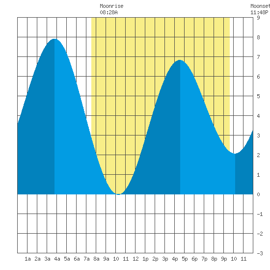 Mitrofania Island tide chart for Tuesday, April 13, 2021