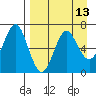 Mitrofania Island tide chart for Tuesday, April 13, 2021