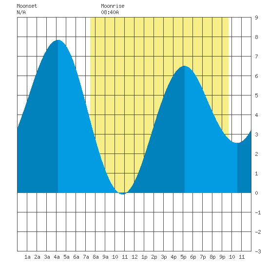 Mitrofania Island tide chart for Wednesday, April 14, 2021