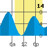 Mitrofania Island tide chart for Wednesday, April 14, 2021