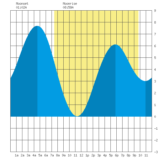 Mitrofania Island tide chart for Thursday, April 15, 2021